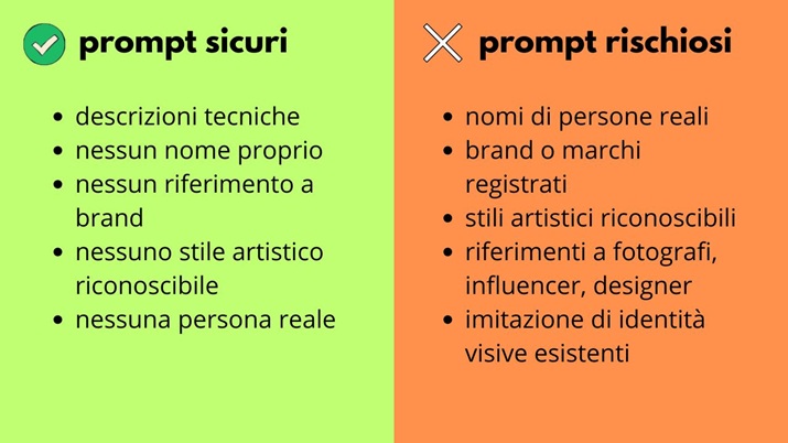 Schema che confronta prompt sicuri e prompt rischiosi per creare immagini AI senza violare copyright o marchi registrati.